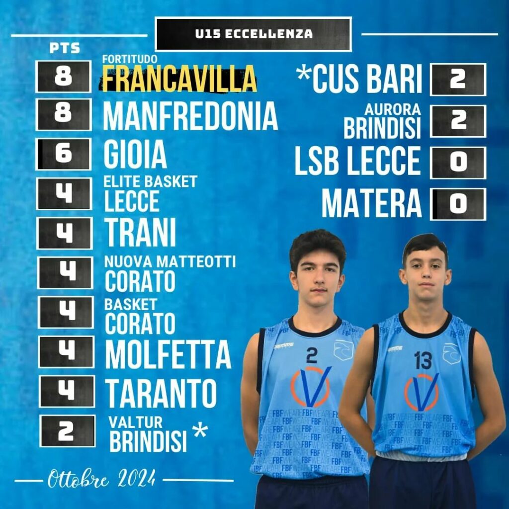 Fortitudo basket francavilla risultati ottobre 2024